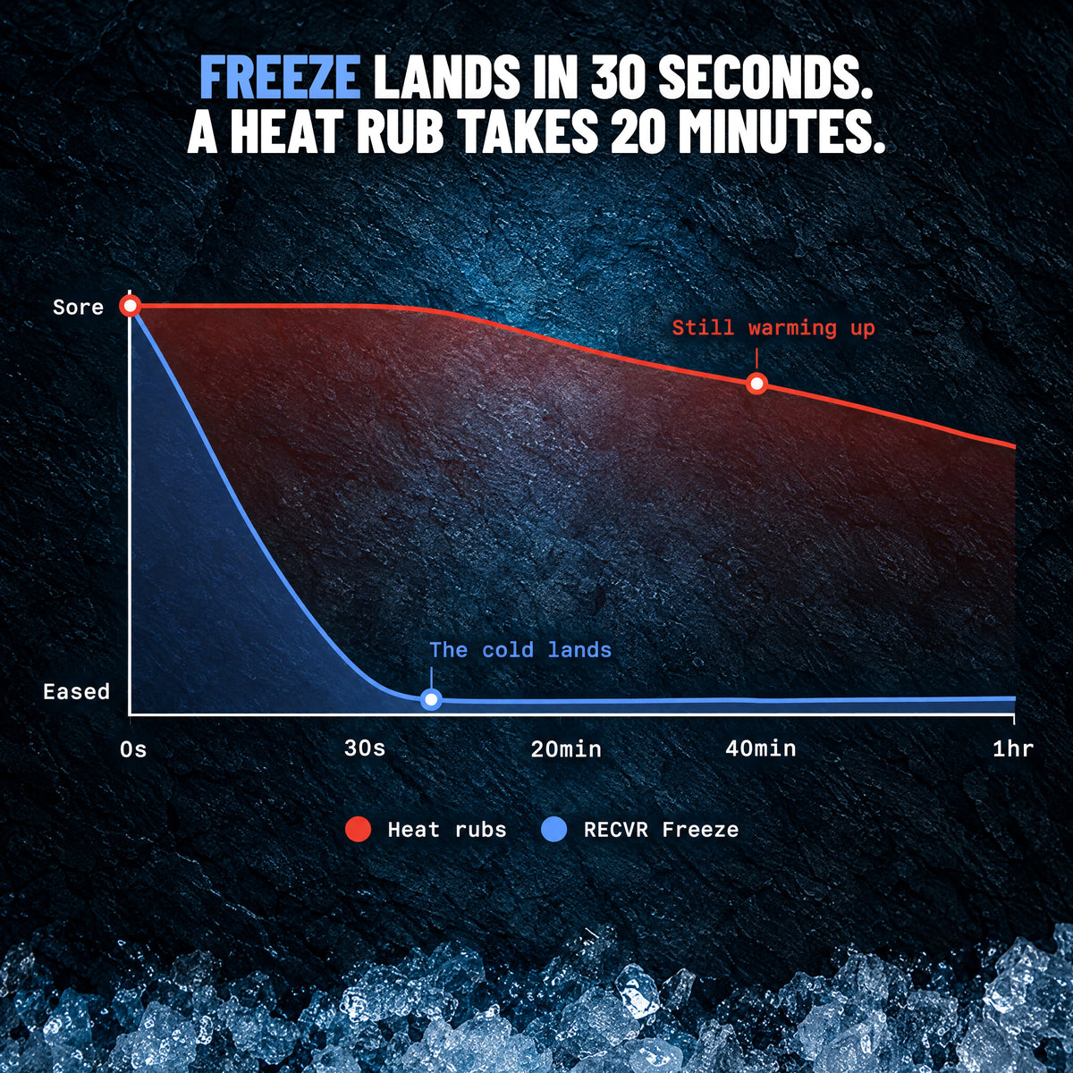 Freeze lands in 30 seconds. A heat rub takes 20 minutes